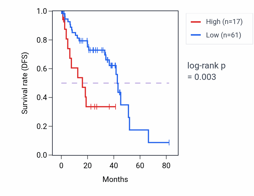 Kaplan&ndash;Meier survival curve for CST5 RNA expression in UVM: high vs low expression groups.