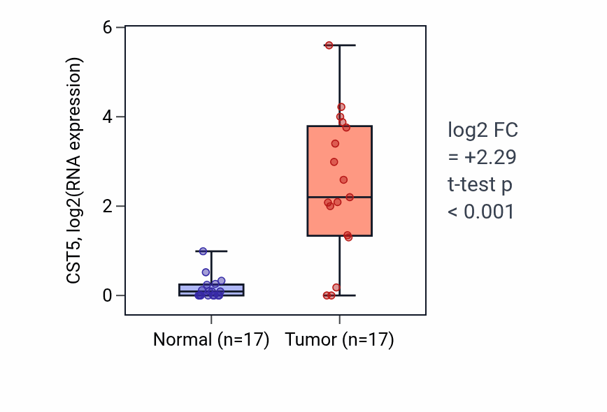 Tumor-vs-normal expression box plot for CST5 in THCA.