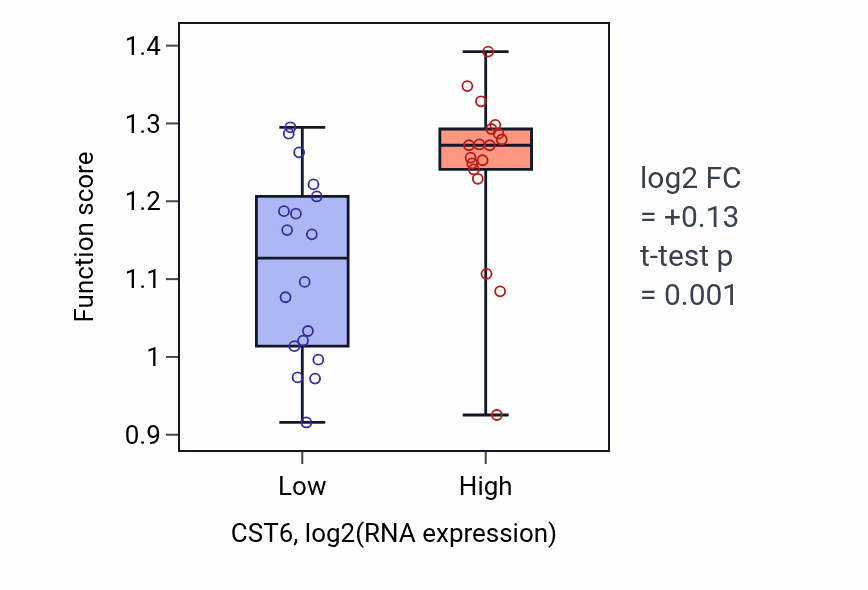 Box plot of Cell-substrate junction organization in CST6-low vs CST6-high samples in URINARY_TRACT.