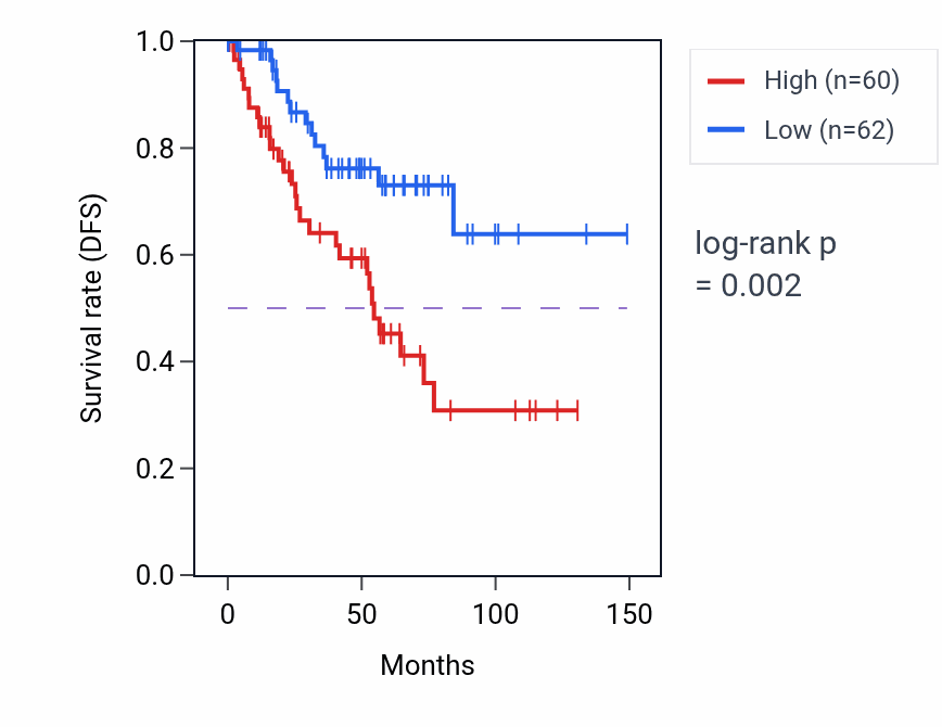 Kaplan&ndash;Meier survival curve for CST6 RNA expression in KIRC: high vs low expression groups.