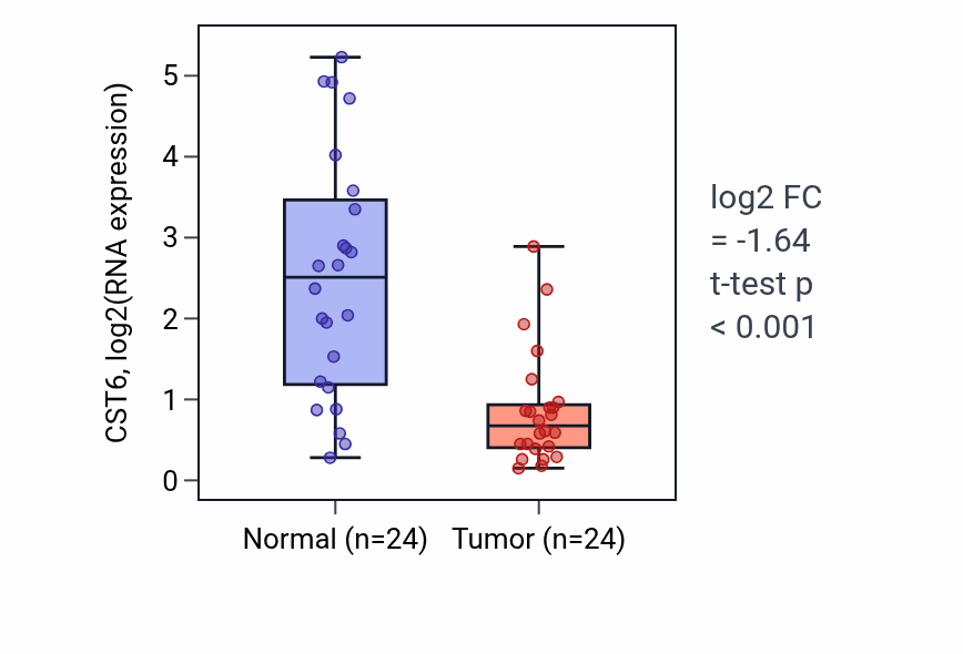 Tumor-vs-normal expression box plot for CST6 in KIRC.