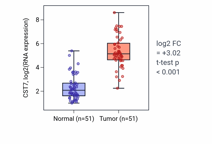 Tumor-vs-normal expression box plot for CST7 in KIRC.