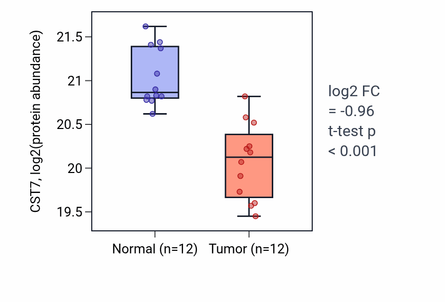 Tumor-vs-normal mass-spec protein box plot for CST7 in LSCC.