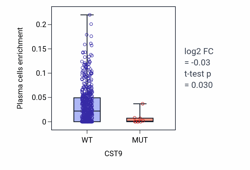 Box plot of Plasma cells in CST9-low vs CST9-high samples in UCEC.