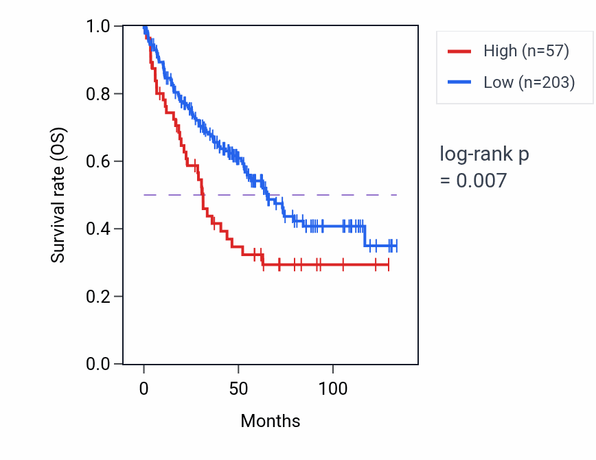 Kaplan&ndash;Meier survival curve for CST9 RNA expression in KIRC: high vs low expression groups.