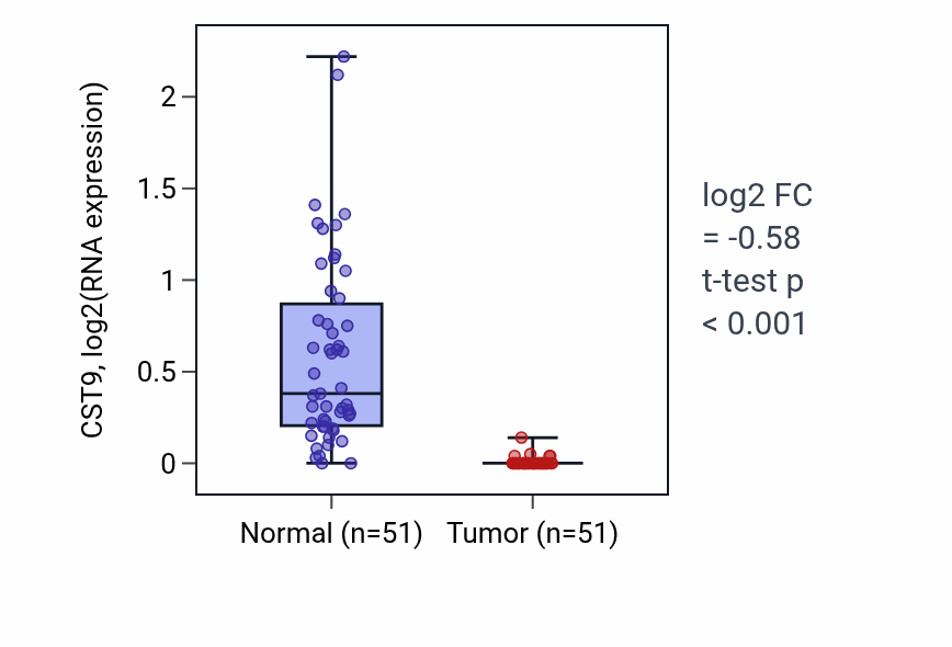 Tumor-vs-normal expression box plot for CST9 in KIRC.