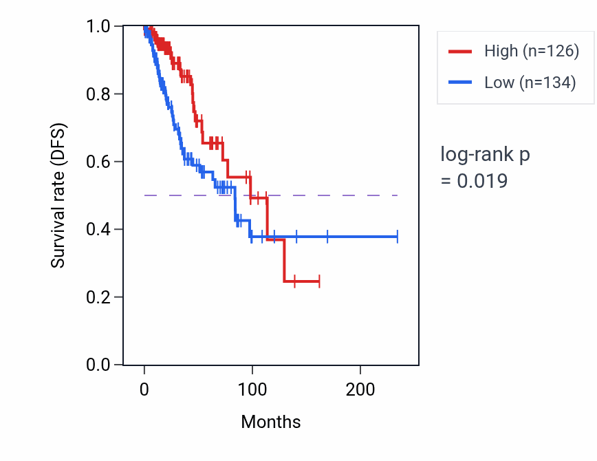 Kaplan&ndash;Meier survival curve for CST9L RNA expression in BRCA: high vs low expression groups.