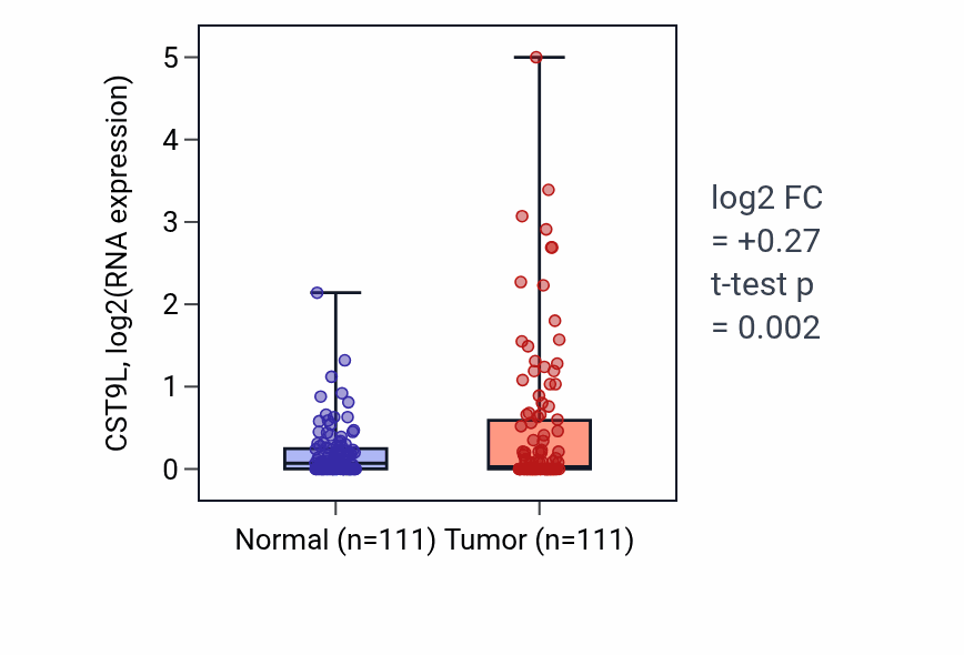 Tumor-vs-normal expression box plot for CST9L in BRCA.