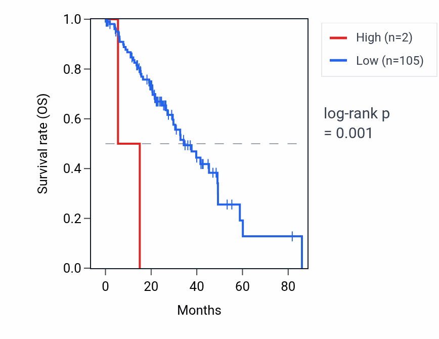 Kaplan&ndash;Meier survival curve for CST9LP1 RNA expression in LUAD: high vs low expression groups.