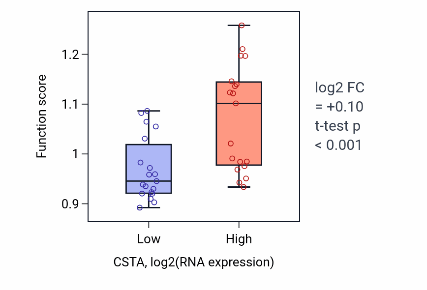Box plot of Intrinsic apoptotic signaling pathway in response to endoplasmic reticulum stress in CSTA-low vs CSTA-high samples in BONE.