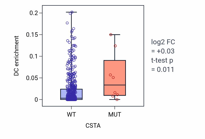 Box plot of DC in CSTA-low vs CSTA-high samples in UCEC.