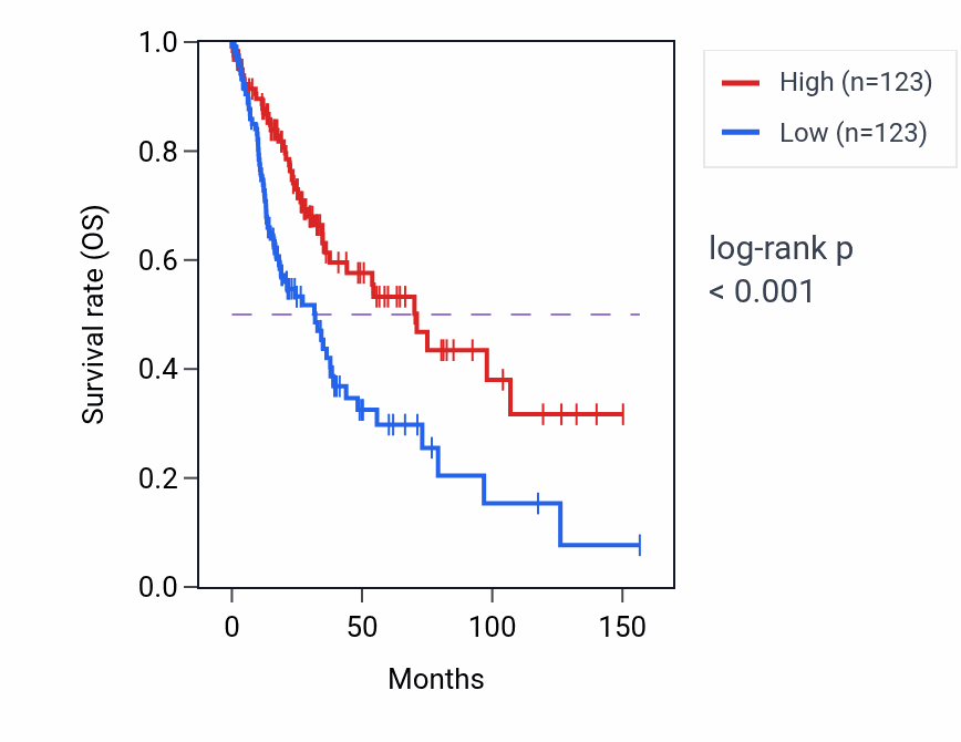 Kaplan&ndash;Meier survival curve for CSTA RNA expression in LUSC: high vs low expression groups.