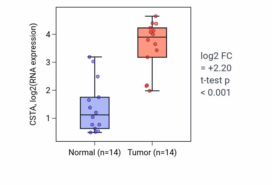 Tumor-vs-normal expression box plot for CSTA in KIRC.
