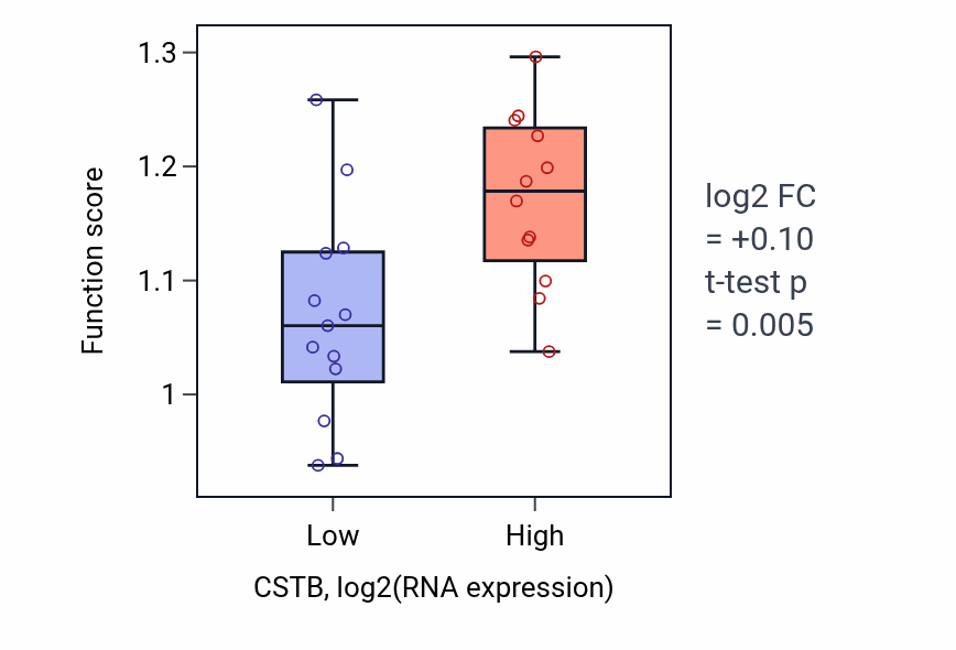 Box plot of Negative regulation of immune effector process in CSTB-low vs CSTB-high samples in LIVER.