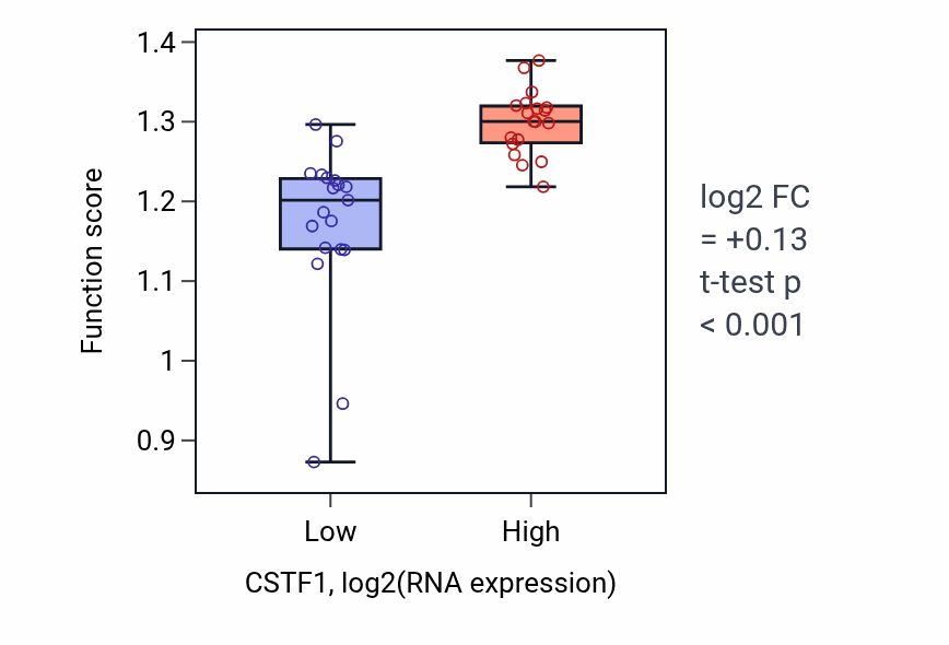 Box plot of DNA-templated DNA replication in CSTF1-low vs CSTF1-high samples in BONE.
