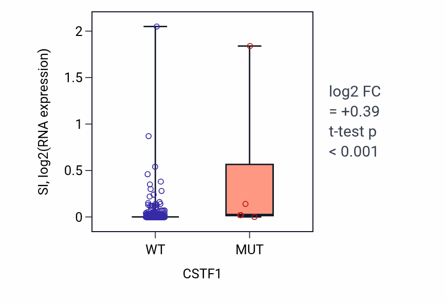 Box plot of SI in CSTF1-low vs CSTF1-high samples in LUAD.