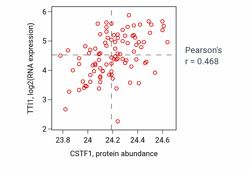 Per-sample scatter of CSTF1 vs TTI1 in COAD (Pearson r = 0.47).