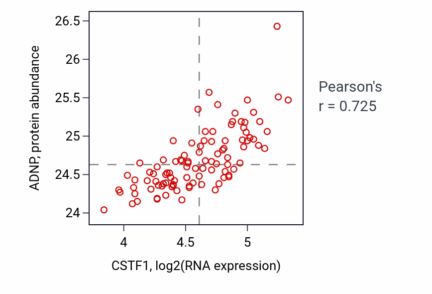 Per-sample scatter of CSTF1 vs ADNP in GBM (Pearson r = 0.72).