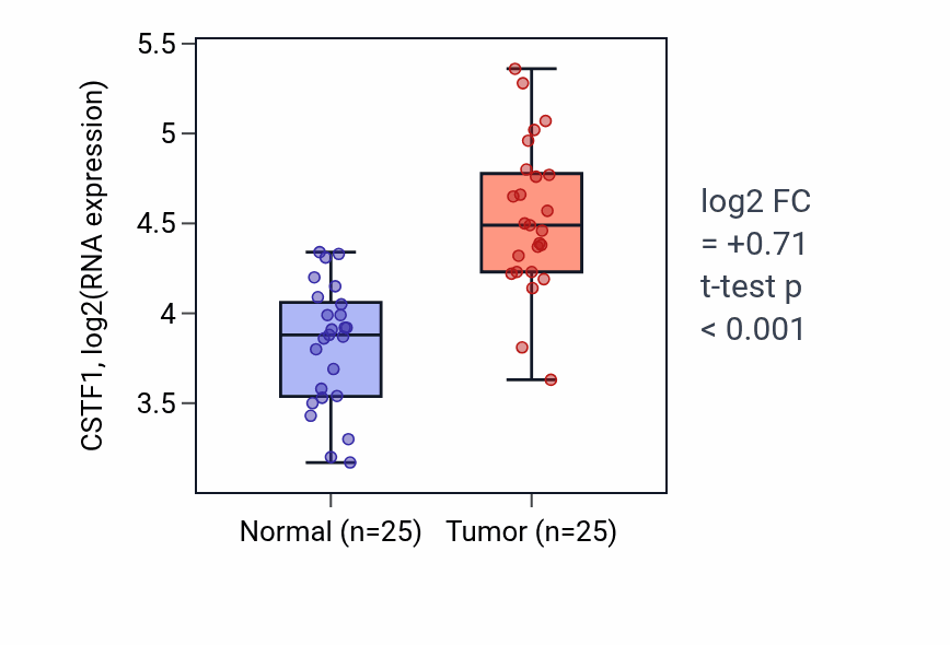 Tumor-vs-normal expression box plot for CSTF1 RNA in HNSC.