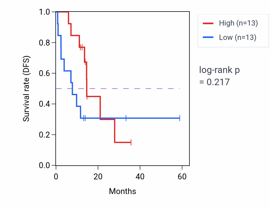 Kaplan&ndash;Meier survival curve for CSTF1 mass-spec protein-high vs -low samples in LUAD.