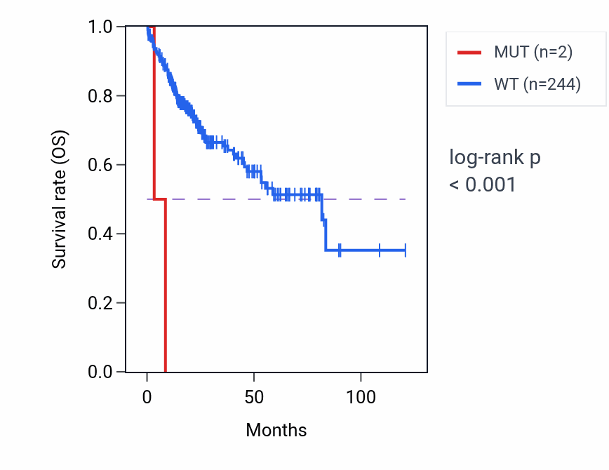Kaplan&ndash;Meier survival curve for CSTF1 mutant vs wild-type samples in LIHC.