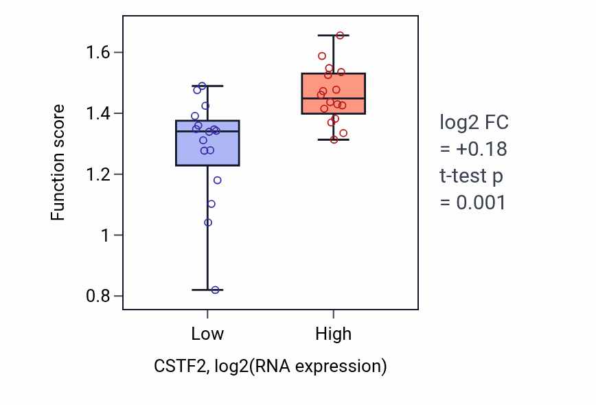 Box plot of Mitotic spindle elongation in CSTF2-low vs CSTF2-high samples in OESOPHAGUS.