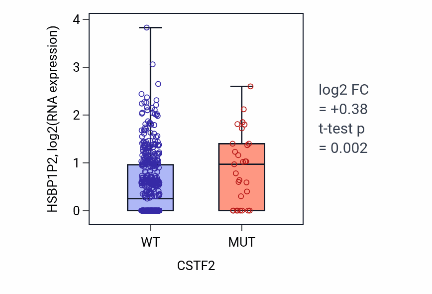 Box plot of HSBP1P2 in CSTF2-low vs CSTF2-high samples in UCEC.