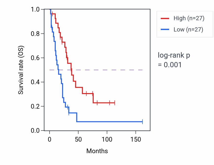 Kaplan&ndash;Meier survival curve for CSTF2 RNA expression in SCLC: high vs low expression groups.