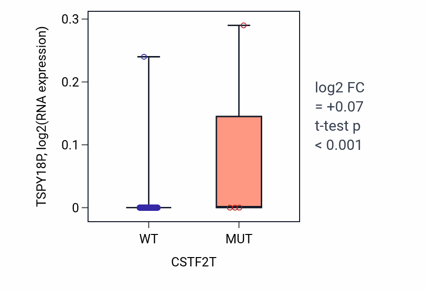 Box plot of TSPY18P in CSTF2T-low vs CSTF2T-high samples in BRCA.