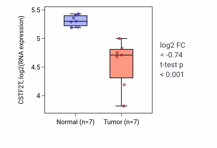 Tumor-vs-normal expression box plot for CSTF2T in THCA.