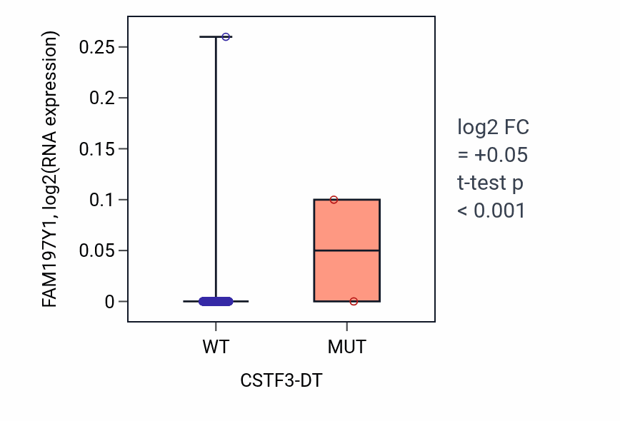 Box plot of FAM197Y1 in CSTF3-DT-low vs CSTF3-DT-high samples in UCEC.