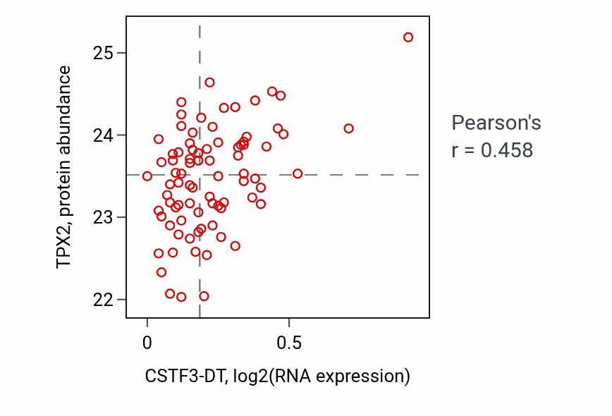 Per-sample scatter of CSTF3-DT vs TPX2 in OV (Pearson r = 0.46).