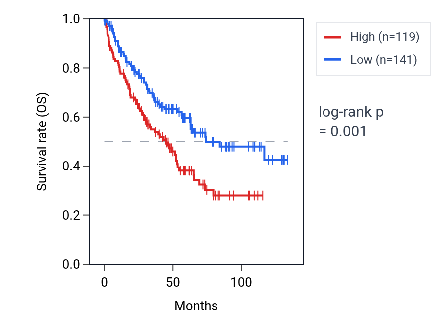 Kaplan&ndash;Meier survival curve for CSTF3-DT RNA expression in KIRC: high vs low expression groups.