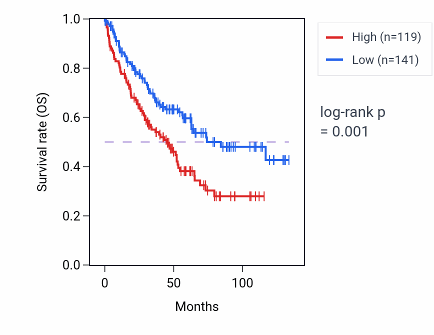 Kaplan&ndash;Meier survival curve for CSTF3-DT RNA-high vs -low samples in KIRC.
