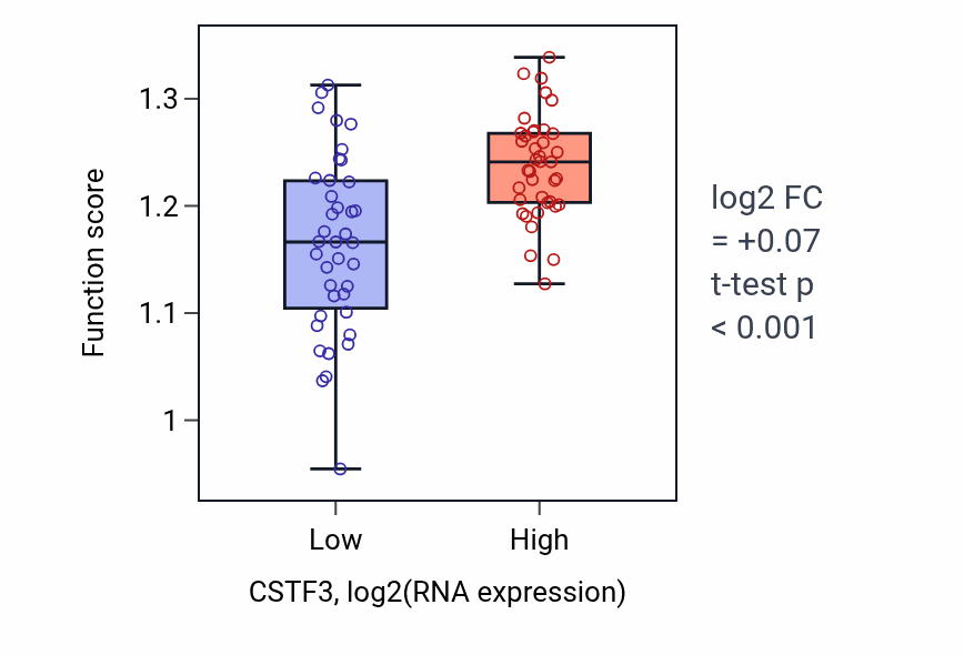 Box plot of DNA-templated DNA replication in CSTF3-low vs CSTF3-high samples in BLOOD_Lymphoma.