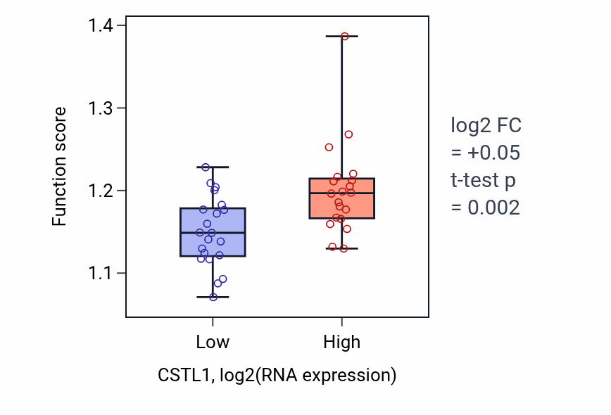 Box plot of Protein targeting in CSTL1-low vs CSTL1-high samples in STOMACH.