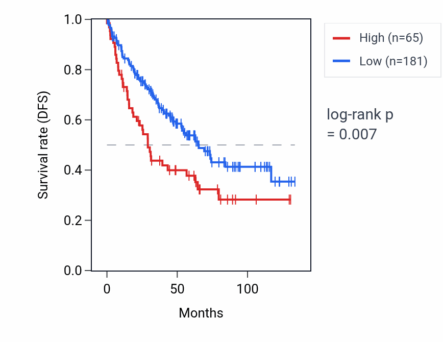 Kaplan&ndash;Meier survival curve for CSTP1 RNA expression in KIRC: high vs low expression groups.