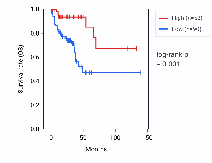 Kaplan&ndash;Meier survival curve for CSTP2 RNA expression in COAD: high vs low expression groups.