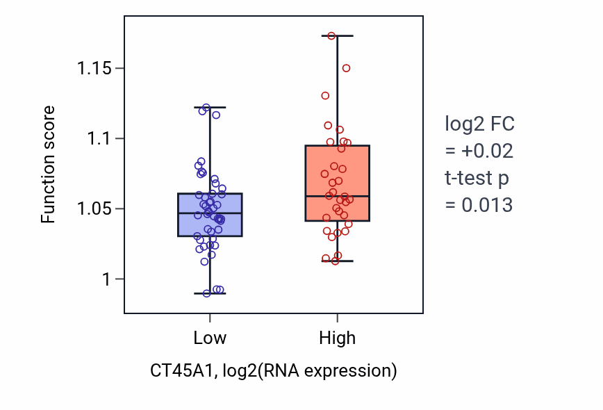 Box plot of Vacuole organization in CT45A1-low vs CT45A1-high samples in BLOOD_Lymphoma.