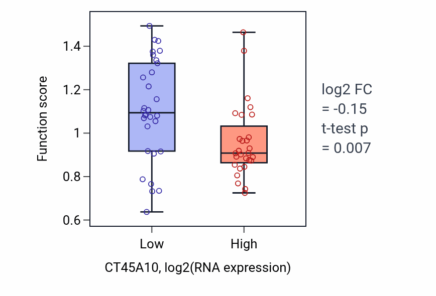 Box plot of Gamma-aminobutyric acid signaling pathway in CT45A10-low vs CT45A10-high samples in OVARY.