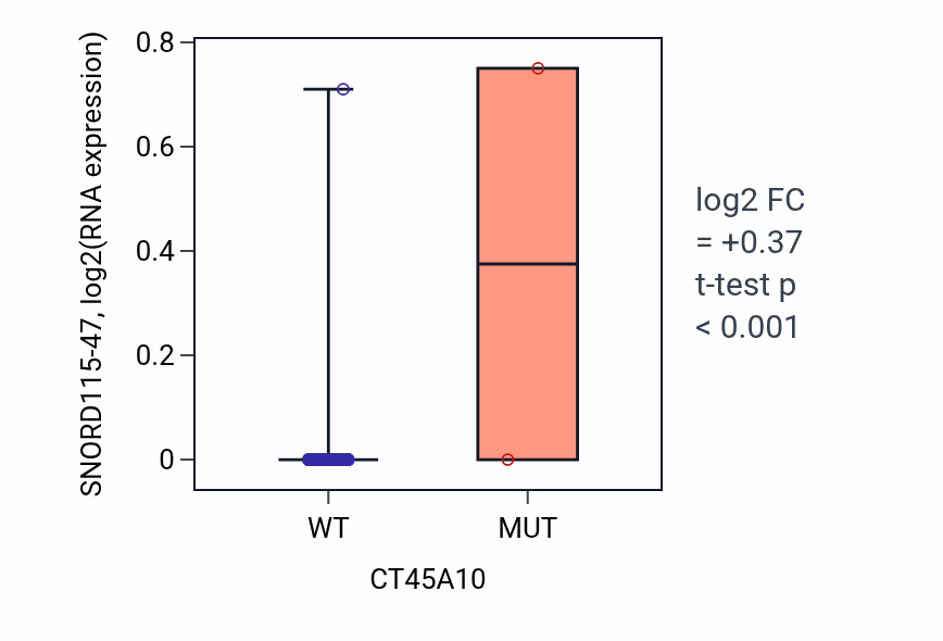 Box plot of SNORD115-47 in CT45A10-low vs CT45A10-high samples in HNSC.