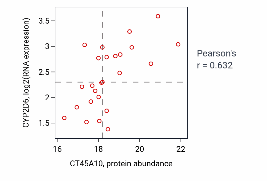 Per-sample scatter of CT45A10 vs CYP2D6 in LSCC (Pearson r = 0.63).