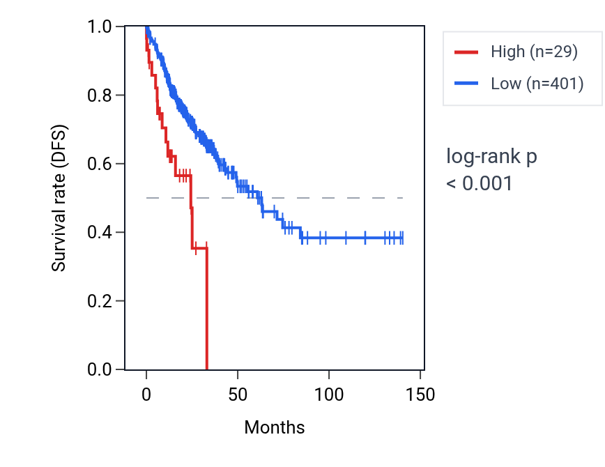 Kaplan&ndash;Meier survival curve for CT45A10 RNA expression in COAD: high vs low expression groups.