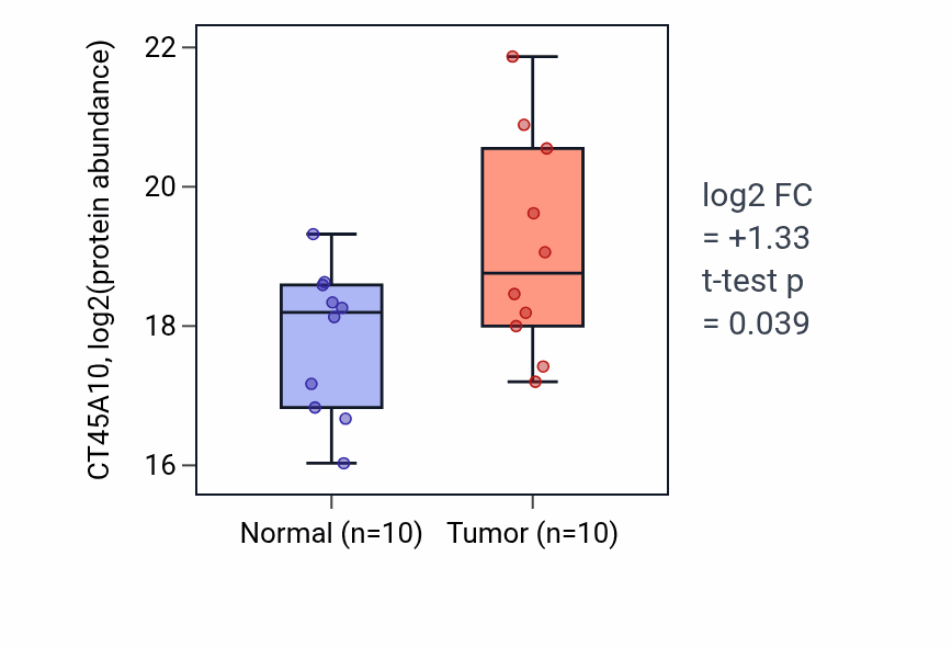 Tumor-vs-normal mass-spec protein box plot for CT45A10 in LSCC.