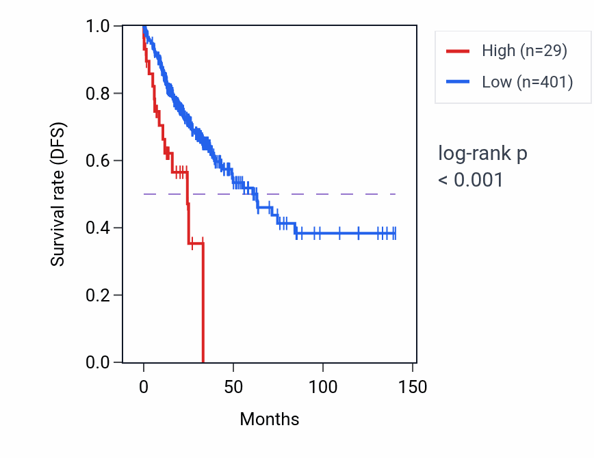 Kaplan&ndash;Meier survival curve for CT45A10 RNA-high vs -low samples in COAD.
