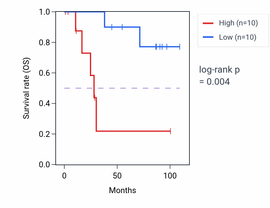 Kaplan&ndash;Meier survival curve for CT45A11P RNA expression in KICH: high vs low expression groups.