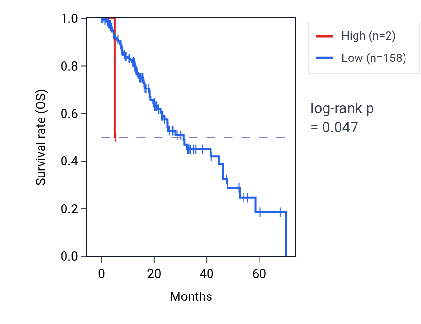 Kaplan&ndash;Meier survival curve for CT45A2 RNA expression in ESCA: high vs low expression groups.