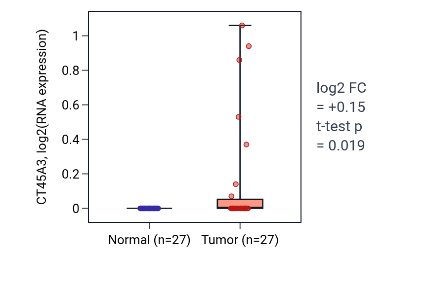 Tumor-vs-normal expression box plot for CT45A3 in HNSC.