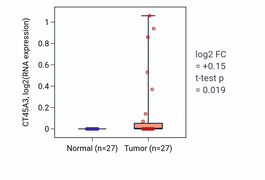 Tumor-vs-normal expression box plot for CT45A3 RNA in HNSC.