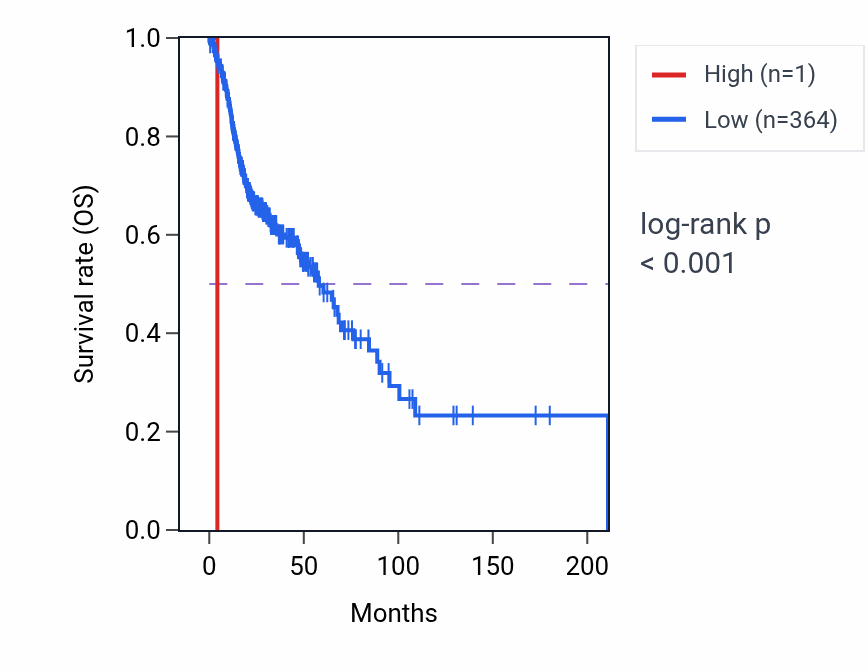 Kaplan&ndash;Meier survival curve for CT45A6 RNA expression in HNSC: high vs low expression groups.
